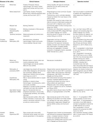 Galectins in the Pathogenesis of Common Retinal Disease